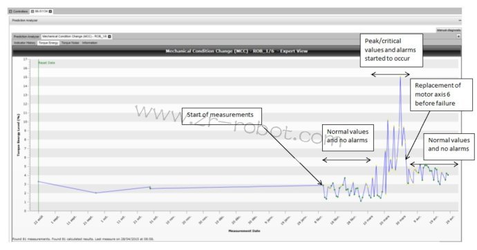 ABB������Զ�̷���������������������
