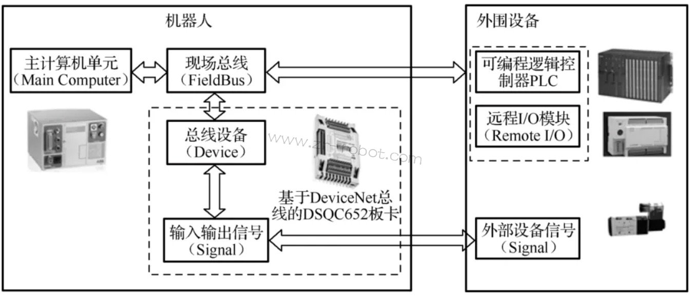 ABB机器人维修I/O通信详细解释