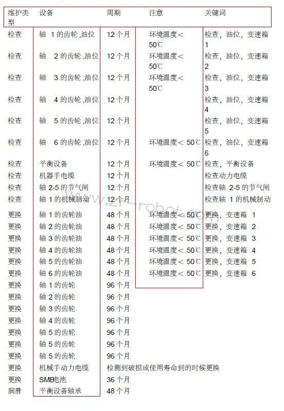 KUKA库卡机器人保养各个部位维护周期