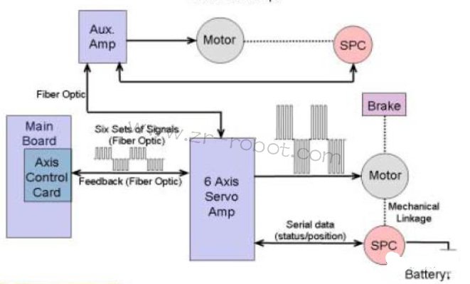 发那科FANUC喷涂机器人维修-零点复位