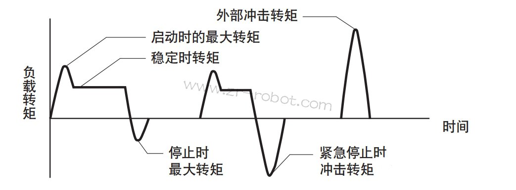 机器人维修减速机故障原理分析