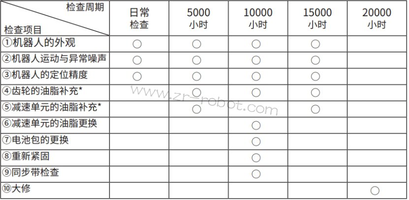 机器人保养对齿轮和减速机的检查