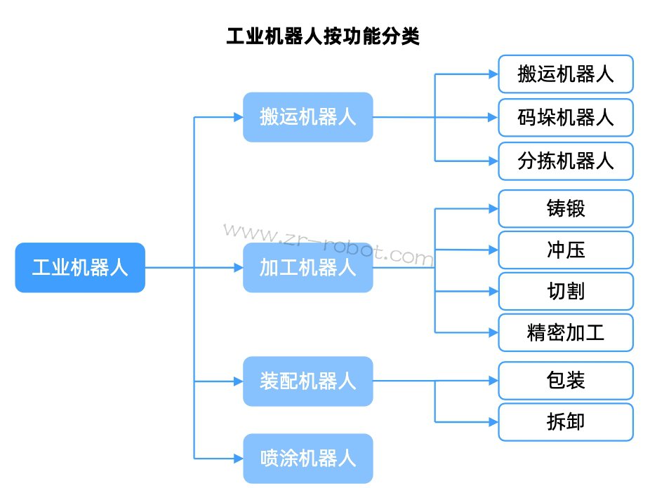 工业机器人维修功能分类