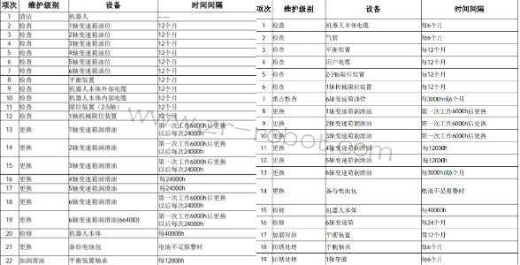 工业机器人保养周期|各品牌机器人