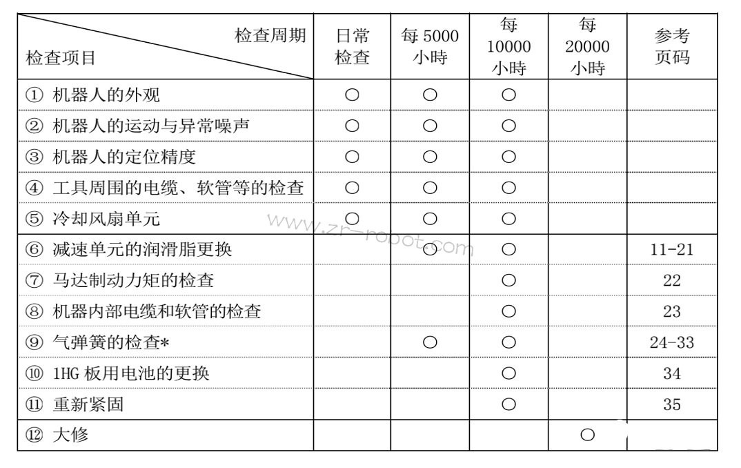 工业机器人保养周期|各品牌机器人