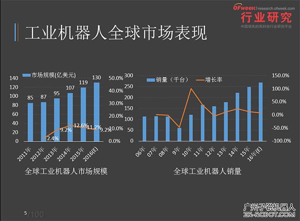 工业机器人在内地市场的推广分析