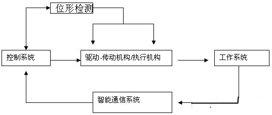 工业机械手概述及其运行的方式