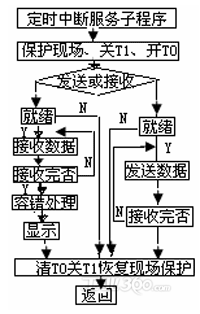 工业机器人示教盒系统的设计
