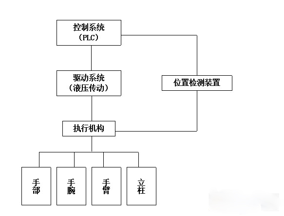 机械手的系统工作原理及组成介绍