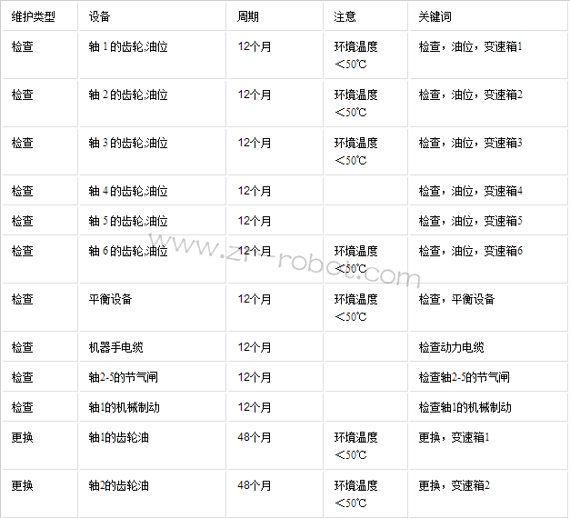 ABB机器人机械手的维修和保养