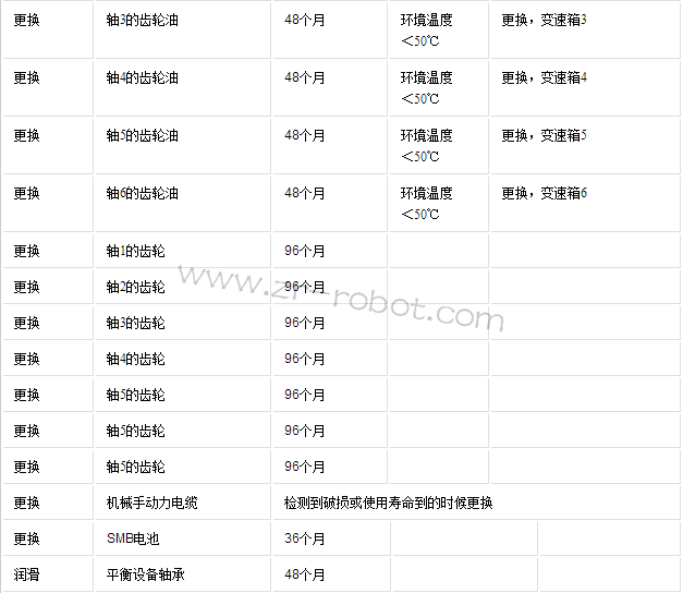 ABB机器人机械手的维修和保养