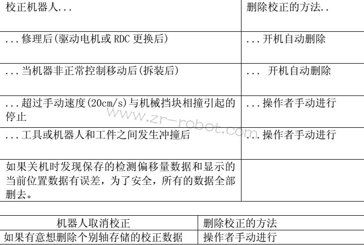 KUKA机器人校正/取消校正概述