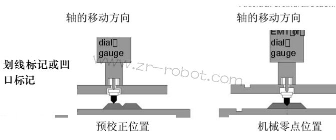 KUKA机器人校正/取消校正概述