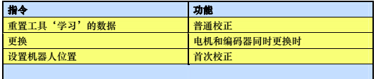 KUKA KR3”型号的机器人校正的步骤