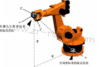 KUKA机器人检测基本知识的初步介绍