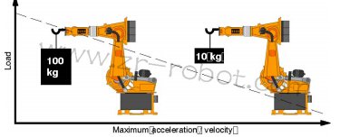 KUKA机器人检测基本知识的初步介绍