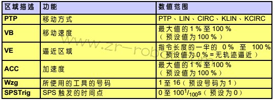 KUKA机器人如何编辑PTP移动的编程?