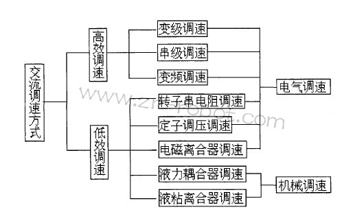 ABB交流伺服电机调速的原理及方法
