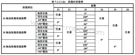 FANUC机器人润滑脂更换步骤