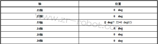 FANUC机器人零点位置标定的方法步骤