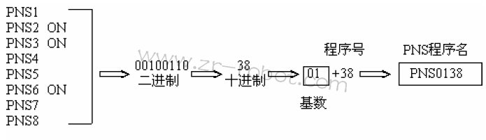 FANUC机器人自动运行环境条件及操作步骤
