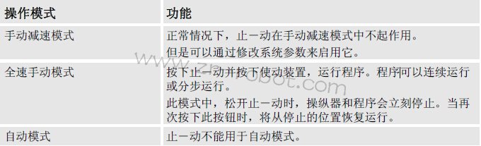 ABB机器人在何时使用止-动功能?