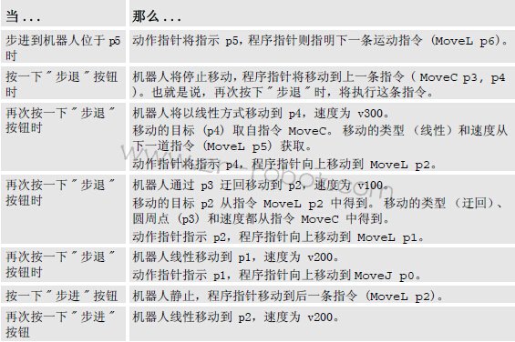 ABB机器人何通过动作指令执行步退的示例步骤