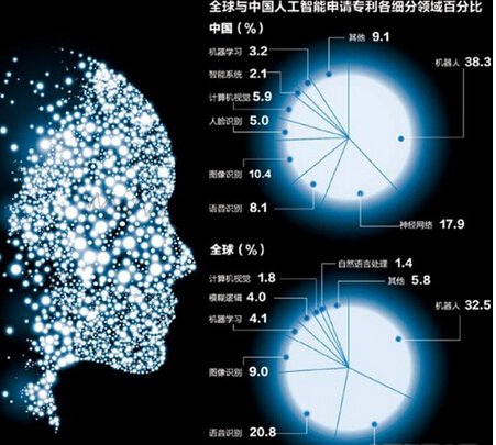中国人工智能崛起与美国还有差距