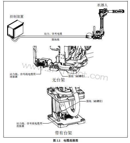 FANUC机器人与控制装置之间的连接的注意点