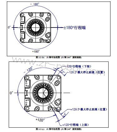 FANUC机器人中什么叫原点位置和可动范围?