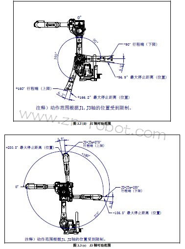 FANUC机器人中什么叫原点位置和可动范围?