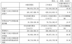 ��˹ɷ�ǰ�����Ⱦ�����36% �ɹ�ҵ������ת����ҵ��չ