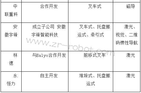 ��սor��������ͳ�泵��ҵ��AGV֮·������ߣ�