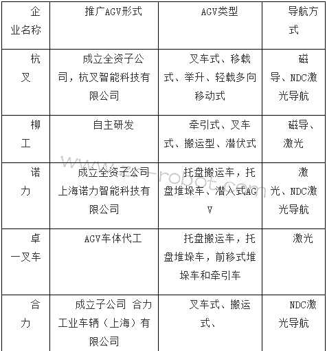 ��սor��������ͳ�泵��ҵ��AGV֮·������ߣ�