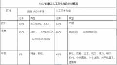 �泵������AGV�����˽�������������ҵ�л���