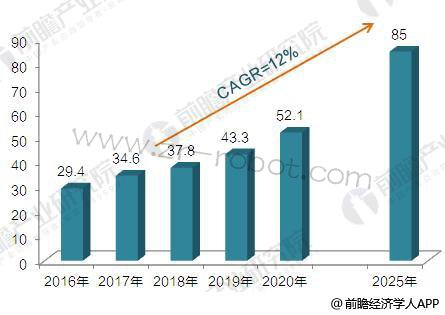 一文带你了解2018年全球工业机器人发展前景 一文了解2018年全球工业机器人发展前景
