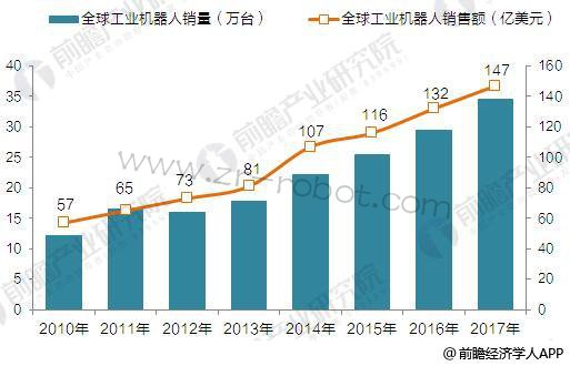一文带你了解2018年全球工业机器人发展前景 一文带你了解2018年全球工业机器人发展前景