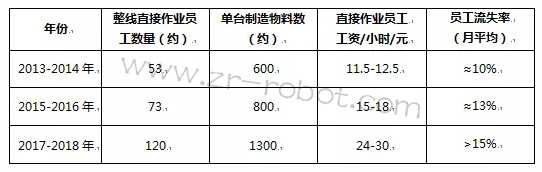 减掉60%的员工?手机制造机器换人开始行动了 减掉60%的员工?手机制造机器换人开始行动了