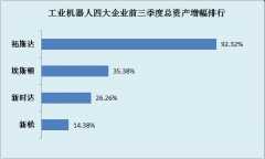 �����Ĵ�ҵ��������ͷ��ҵ2017��ǰ������Ӫ��/����/���ʲ�����