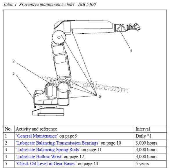 ABB�����˱�����IRB5400�����˱��屣��