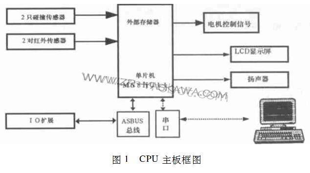 CPU