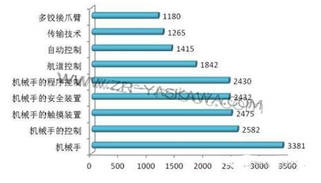 【盘点】工业机器人技术全球专利布局现状
