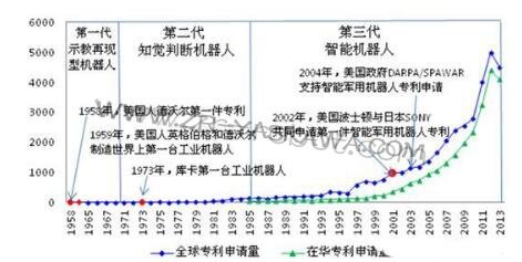 【盘点】工业机器人技术全球专利布局现状