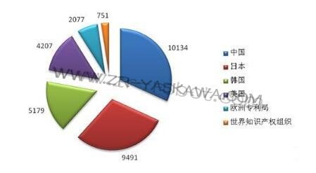 【盘点】工业机器人技术全球专利布局现状