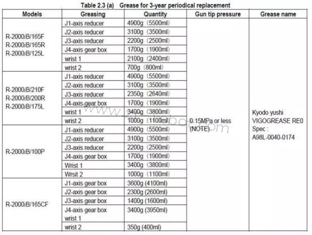 ���ǿ�FANUC������R-2000iB�����˵����걣���Ĳ�������