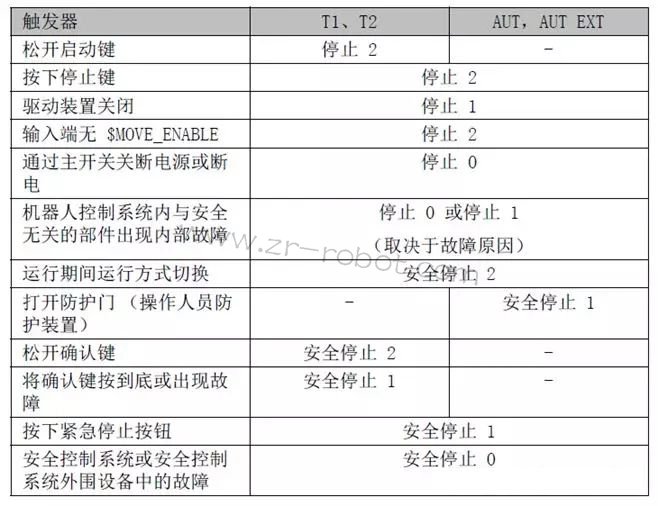 库卡KUKA机器人造成停机方式有哪些