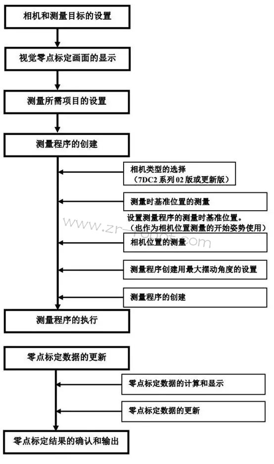 发那科FANUC机器人视觉零点标定操作