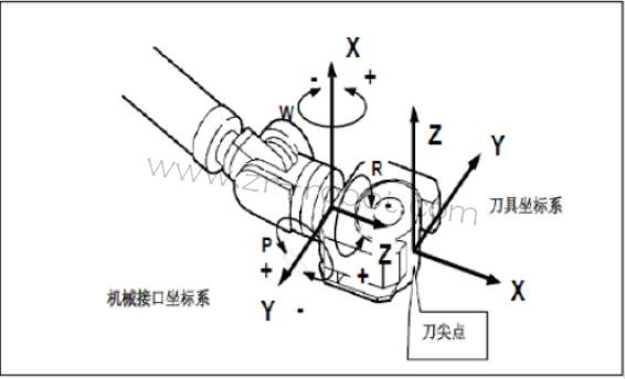 发那科机器人怎么设定刀具坐标系