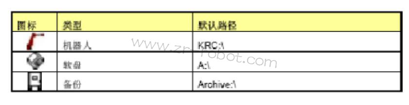 库卡KUKA机器人KRC2示教器用户模式导航