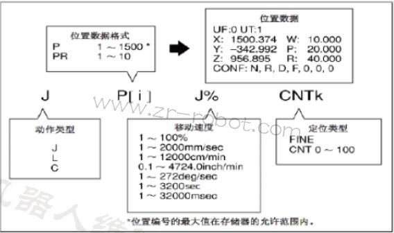 发那科fanuc机器人怎么创建动作指令